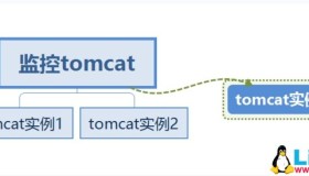 添加Zabbix自动发现（监控多Tomcat实例）