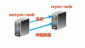 CentOS7下Rsync+sersync实现数据实时同步