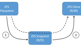 Docker存储驱动之ZFS简介