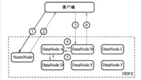 Hadoop分布式文件系统HDFS的工作原理