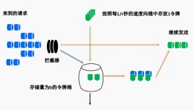 Nginx 限流配置详解