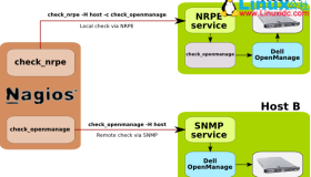 Nagios监控Dell服务器硬件状态