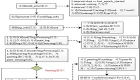 Ceph源码解析：PG peering