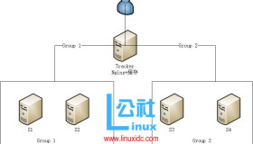 FastDFS之文件服务器集群部署详解
