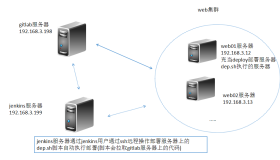 持续集成之将代码自动部署至测试环境