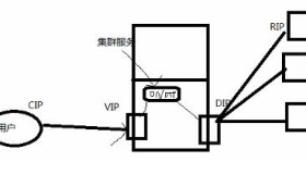 LVS(Linux Virtual Server) 入门详解