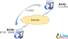 使用rsync实现数据实时同步备份