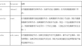 RabbitMQ两种集群模式配置管理