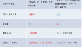 Spark Streaming与Storm 初步认识