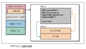 Nginx配置HTTP 2.0实践篇