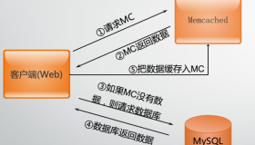 CentOS 7部署Memcached缓存服务器