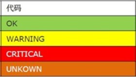Linux下Nagios+PNP4Nagios的安装与配置