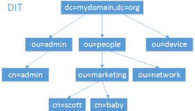 LDAP服务器的概念和原理简单介绍