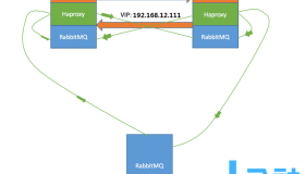 高可用RabbitMQ集群安装配置