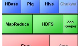 Hadoop生态圈以及各组成部分的简介