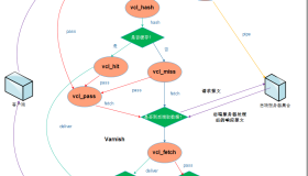 Varnish4.0缓存代理配置