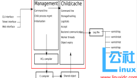 Varnish缓存实现动静分离