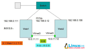 高可用（HA）集群构建