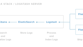 在 Ubuntu14.04上安装 Elasticsearch, Logstash, Kibana (ELK Stack)