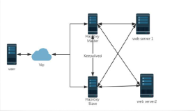 基于Haproxy+Keepalived负载均衡高可用架构实现