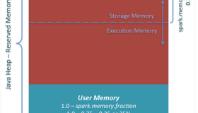 Spark1.6内存管理