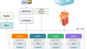 基于kubernetes构建Docker集群管理详解