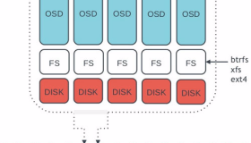 Ceph快速部署(CentOS7+Jewel)