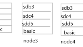 CentOS 7.5下部署GlusterFS分布式存储集群环境