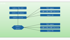 Linux之企业大型监控系统Zabbix应用初级篇