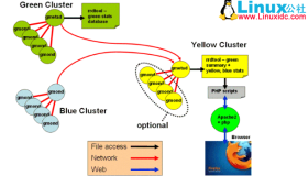 开源监控软件Ganglia 安装使用