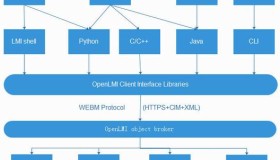 Linux 系统运维工具 OpenLMI