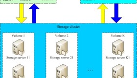CentOS 7 安装配置分布式文件系统 FastDFS 5.0.5