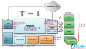 自动化运维之Ansible服务部署详述