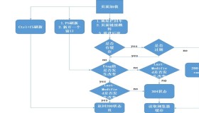 实现基于Keepalived+Haproxy+Varnish+LNMP企业级架构