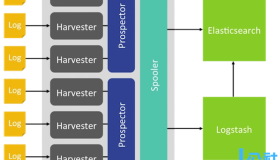 Filebeat的架构分析、配置解释与示例