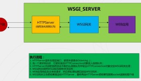Linux 上利用Nginx代理uWSGI处理Flask Web应用