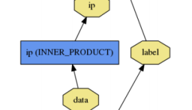 Caffe、TensorFlow、MXnet三个开源库对比