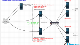HAProxy+Keepalived实现高可用负载均衡