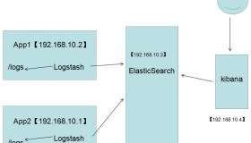 通过ELK快速搭建集中化日志平台