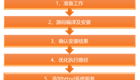 CentOS 7 利用Apache搭建Web网站服务