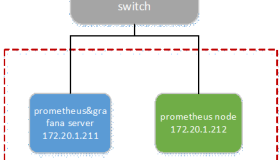 使用Prometheus+Grafana搭建监控系统实践