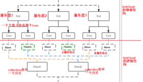 CentOS 6.7下Solr集群搭建详细教程