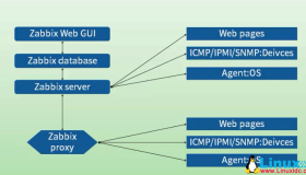 Zabbix从快速入门到精通