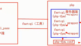 FastCGI运行原理及php-fpm参数配置