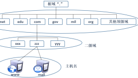 CentOS 7搭建DNS服务