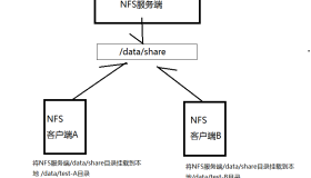 NFS部署实战及原理介绍