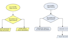 Elasticsearch查询——布尔查询Bool Query