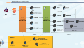 基于CentOS的企业架构规划及服务器优化参数
