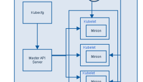 Kubernetes系统架构简介