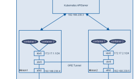 CentOS7上使用Kubernetes管理容器